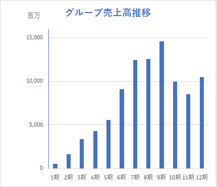 グループ売上高推移