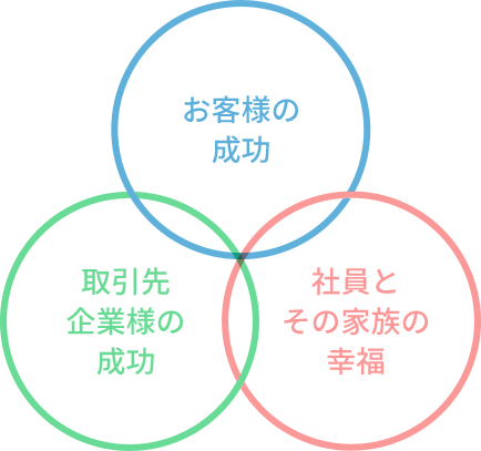 お客様の成功、取引先企業様の成功、社員とその家族の幸福